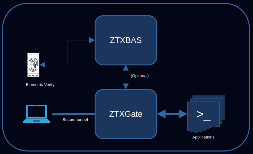 How ZTXGate works